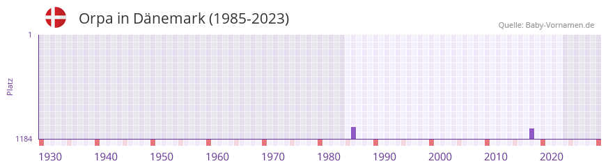 Orpa in der Vornamen-Hitliste von Dnemark (1985-2023)