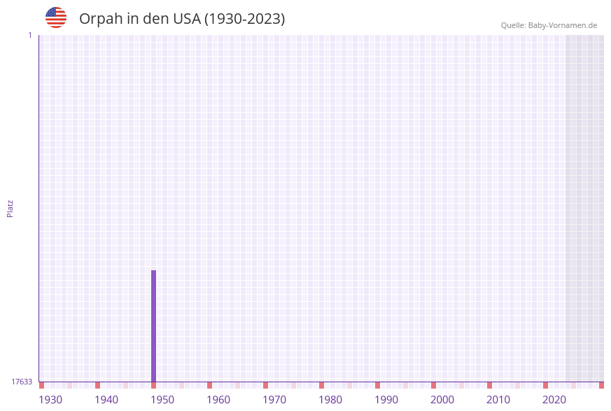 Orpah in der Vornamen-Hitliste von den USA (1930-2023) Orpah in der Vornamen-Hitliste von den USA (1930-2023)