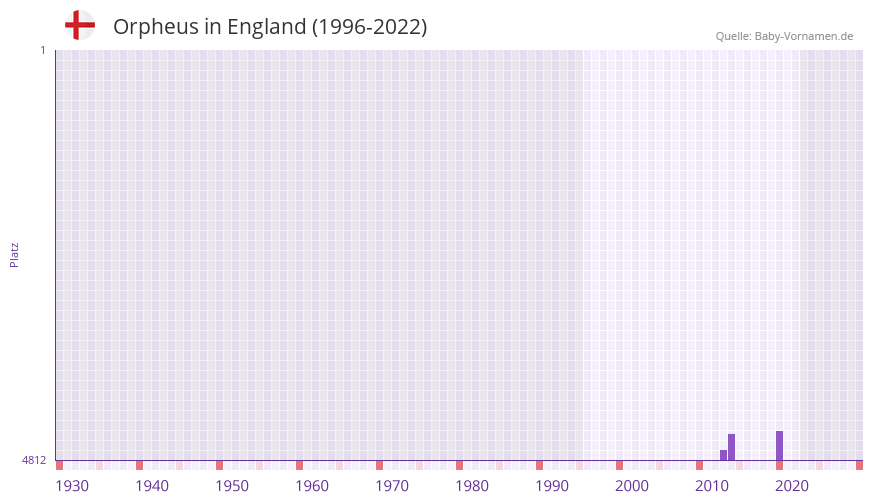 Orpheus in der Vornamen-Hitliste von England (1996-2022)