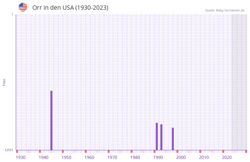 Orr in der Vornamen-Hitliste von den USA (1930-2023)