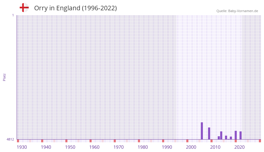 Orry in der Vornamen-Hitliste von England (1996-2022)