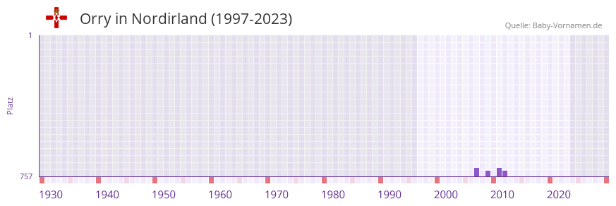 Orry in der Vornamen-Hitliste von Nordirland (1997-2023)