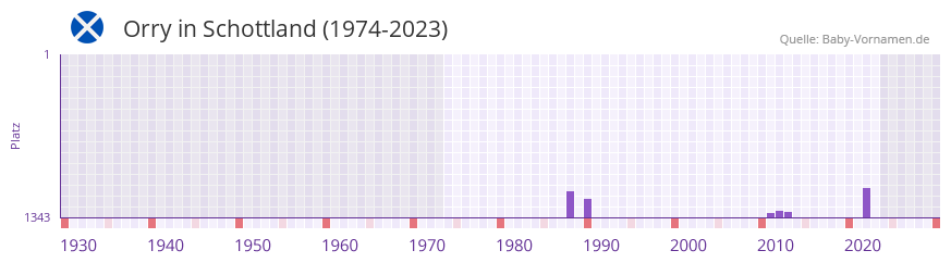 Orry in der Vornamen-Hitliste von Schottland (1974-2023)