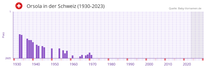 Orsola in der Vornamen-Hitliste von der Schweiz (1930-2023) Orsola in der Vornamen-Hitliste von der Schweiz (1930-2023)