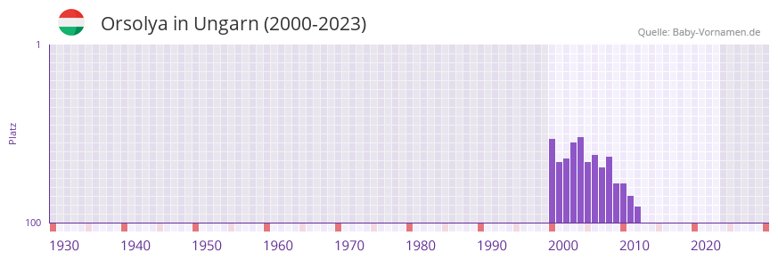 Orsolya in der Vornamen-Hitliste von Ungarn (2000-2023) Orsolya in der Vornamen-Hitliste von Ungarn (2000-2023)
