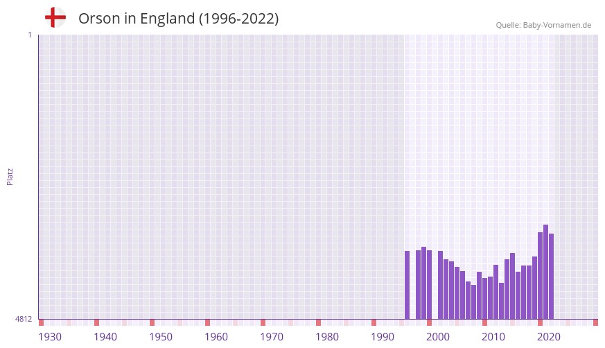 Orson in der Vornamen-Hitliste von England (1996-2022)