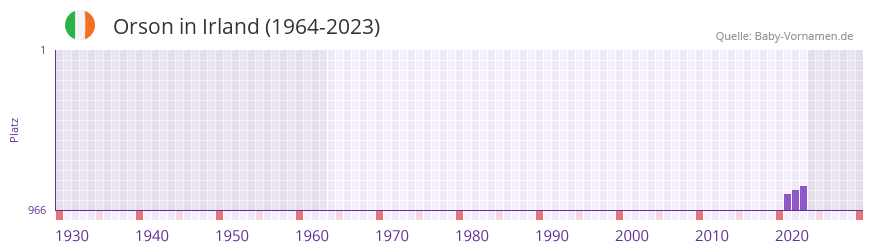 Orson in der Vornamen-Hitliste von Irland (1964-2023)