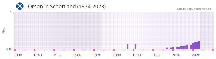 Orson in der Vornamen-Hitliste von Schottland (1974-2023)