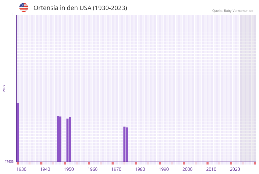 Ortensia in der Vornamen-Hitliste von den USA (1930-2023)