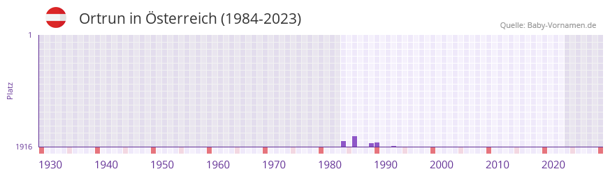 Ortrun in der Vornamen-Hitliste von sterreich (1984-2023)
