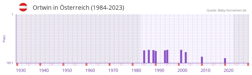 Ortwin in der Vornamen-Hitliste von sterreich (1984-2023)