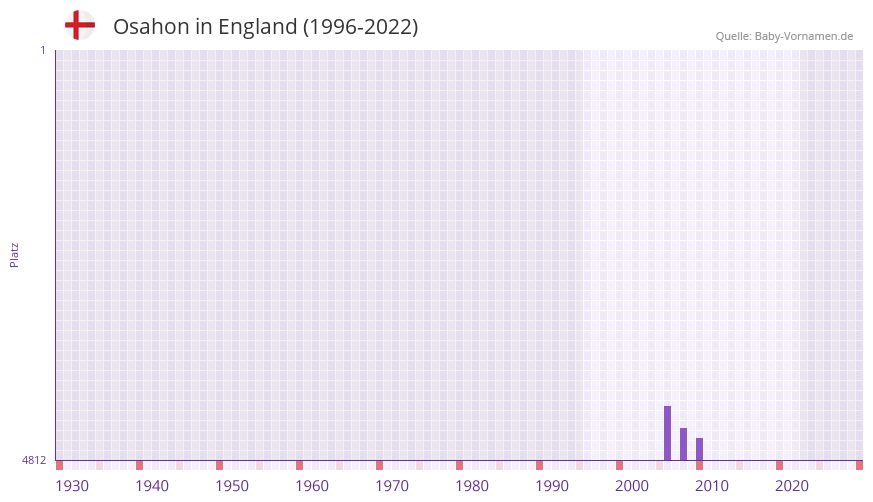 Osahon in der Vornamen-Hitliste von England (1996-2022)