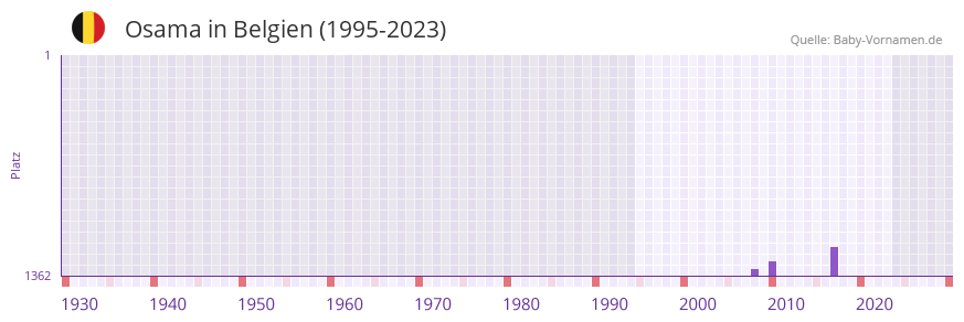 Osama in der Vornamen-Hitliste von Belgien (1995-2023)