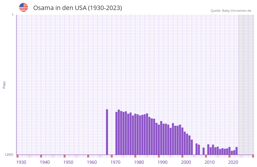 Osama in der Vornamen-Hitliste von den USA (1930-2023)