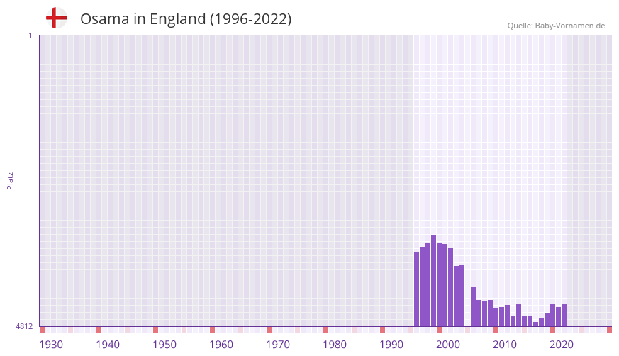 Osama in der Vornamen-Hitliste von England (1996-2022)