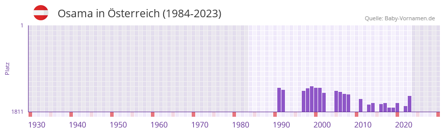 Osama in der Vornamen-Hitliste von sterreich (1984-2023)