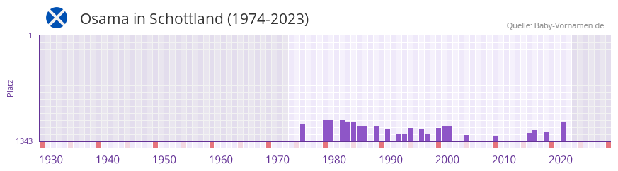 Osama in der Vornamen-Hitliste von Schottland (1974-2023)