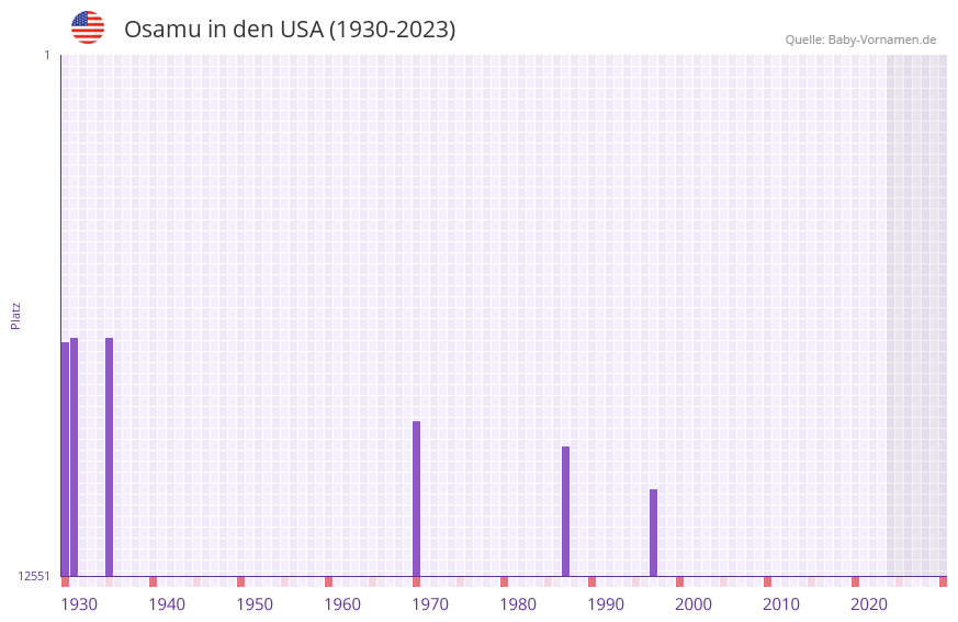 Osamu in der Vornamen-Hitliste von den USA (1930-2023)