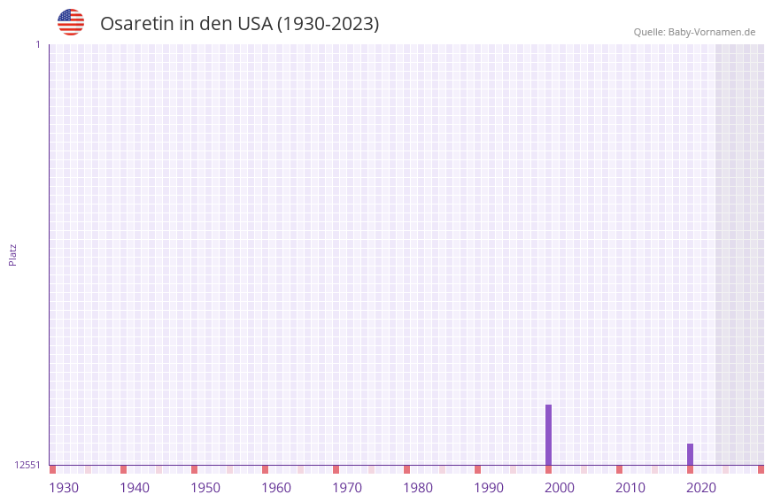 Osaretin in der Vornamen-Hitliste von den USA (1930-2023)