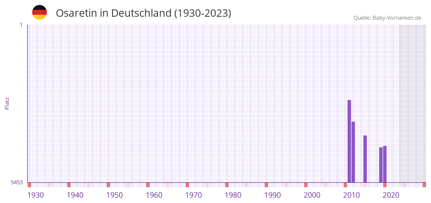 Osaretin in der Vornamen-Hitliste von Deutschland (1930-2023)