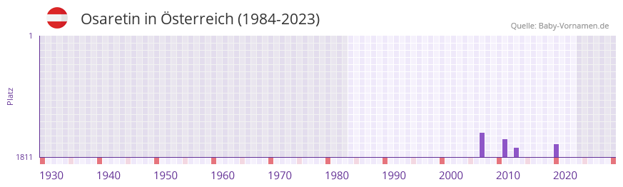 Osaretin in der Vornamen-Hitliste von sterreich (1984-2023)