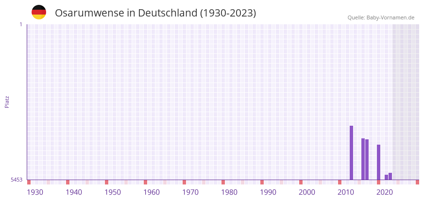Osarumwense in der Vornamen-Hitliste von Deutschland (1930-2023) Osarumwense in der Vornamen-Hitliste von Deutschland (1930-2023)