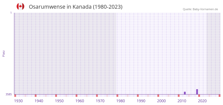 Osarumwense in der Vornamen-Hitliste von Kanada (1980-2023) Osarumwense in der Vornamen-Hitliste von Kanada (1980-2023)