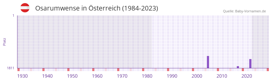 Osarumwense in der Vornamen-Hitliste von Österreich (1984-2023) Osarumwense in der Vornamen-Hitliste von Österreich (1984-2023)