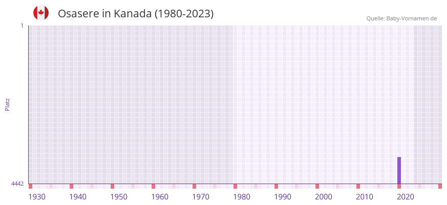 Osasere in der Vornamen-Hitliste von Kanada (1980-2023)