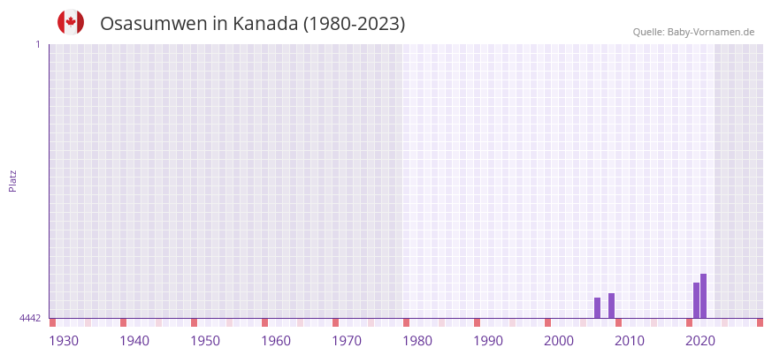 Osasumwen in der Vornamen-Hitliste von Kanada (1980-2023)