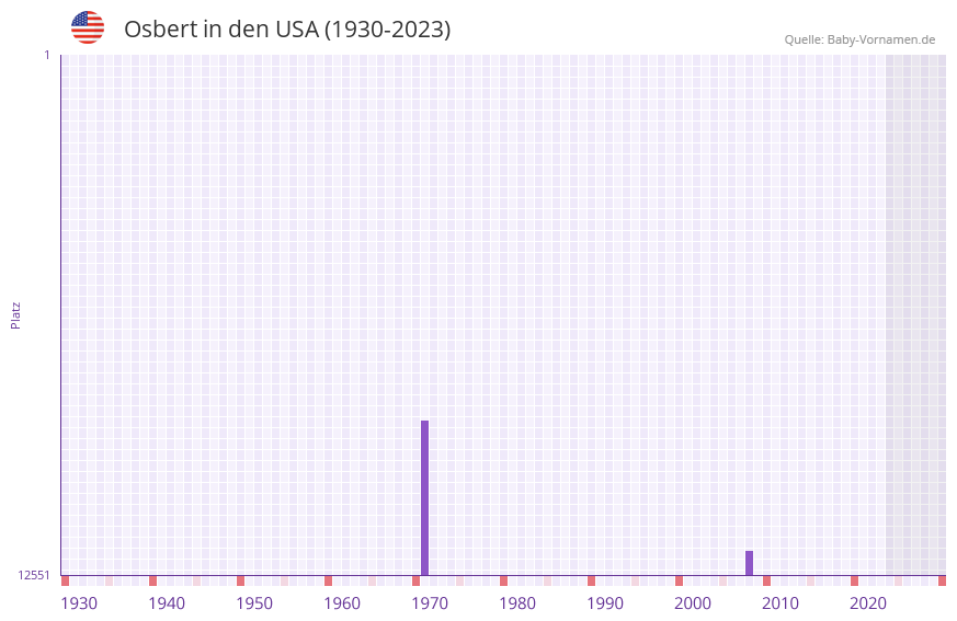 Osbert in der Vornamen-Hitliste von den USA (1930-2023)