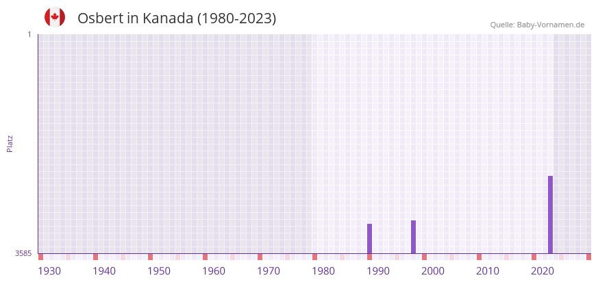 Osbert in der Vornamen-Hitliste von Kanada (1980-2023)