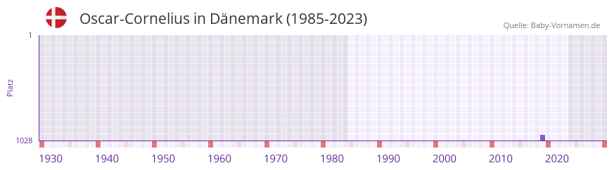 Oscar-Cornelius in der Vornamen-Hitliste von Dänemark (1985-2023) Oscar-Cornelius in der Vornamen-Hitliste von Dänemark (1985-2023)