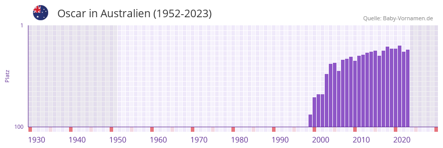 Oscar in der Vornamen-Hitliste von Australien (1952-2023)