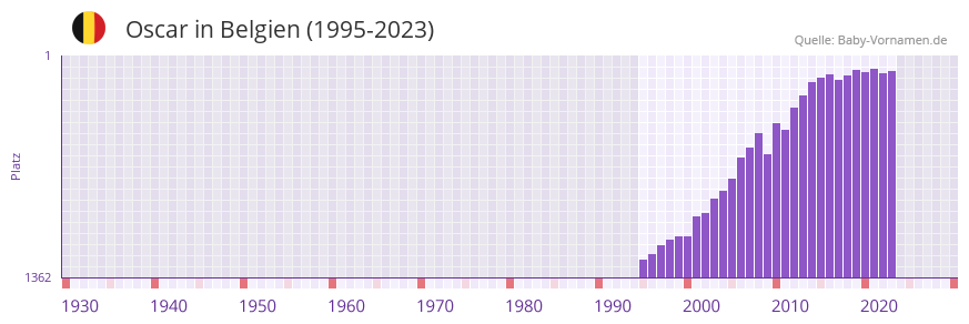 Oscar in der Vornamen-Hitliste von Belgien (1995-2023)