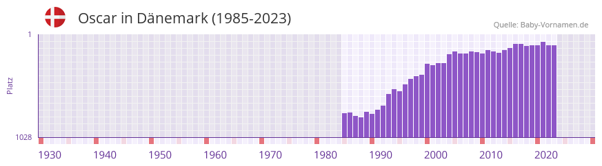 Oscar in der Vornamen-Hitliste von Dnemark (1985-2023)