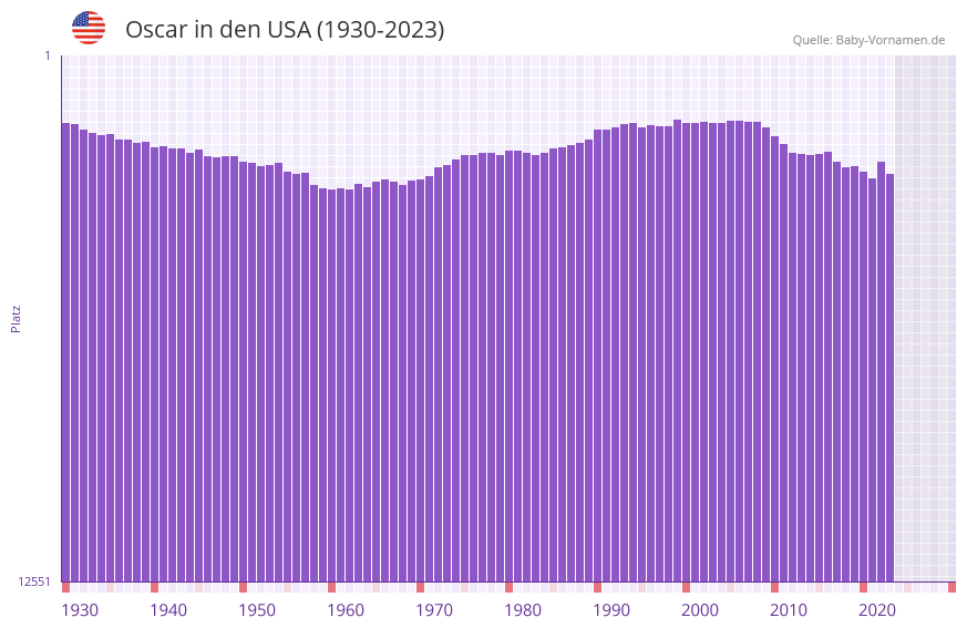Oscar in der Vornamen-Hitliste von den USA (1930-2023)