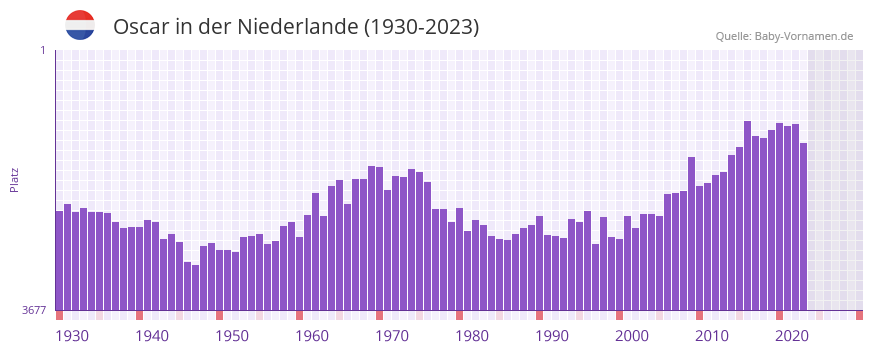 Oscar in der Vornamen-Hitliste von der Niederlande (1930-2023)