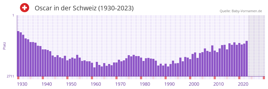 Oscar in der Vornamen-Hitliste von der Schweiz (1930-2023)