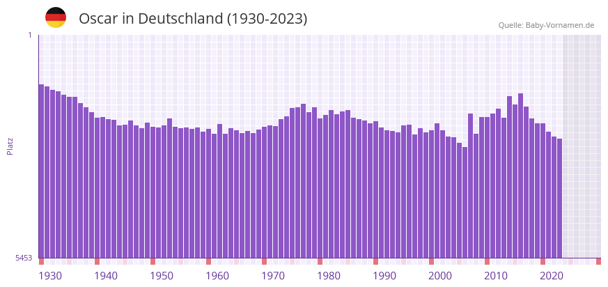 Oscar in der Vornamen-Hitliste von Deutschland (1930-2023)