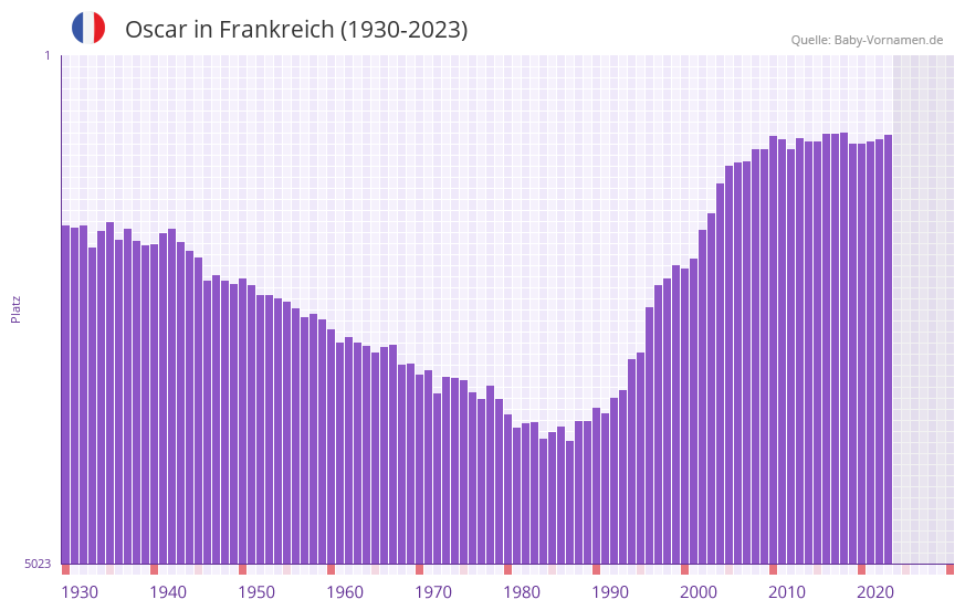 Oscar in der Vornamen-Hitliste von Frankreich (1930-2023)
