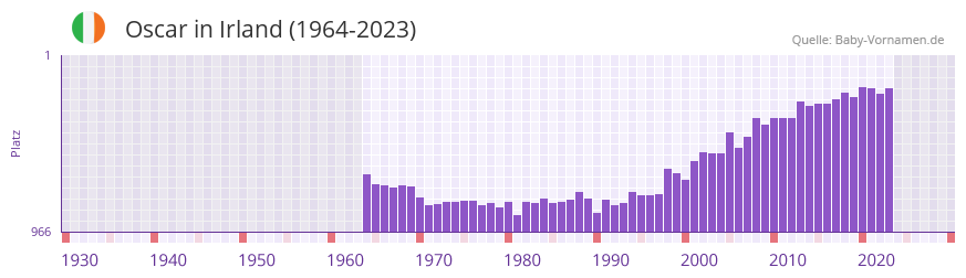 Oscar in der Vornamen-Hitliste von Irland (1964-2023)