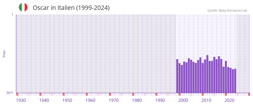 Oscar in der Vornamen-Hitliste von Italien (1999-2024)
