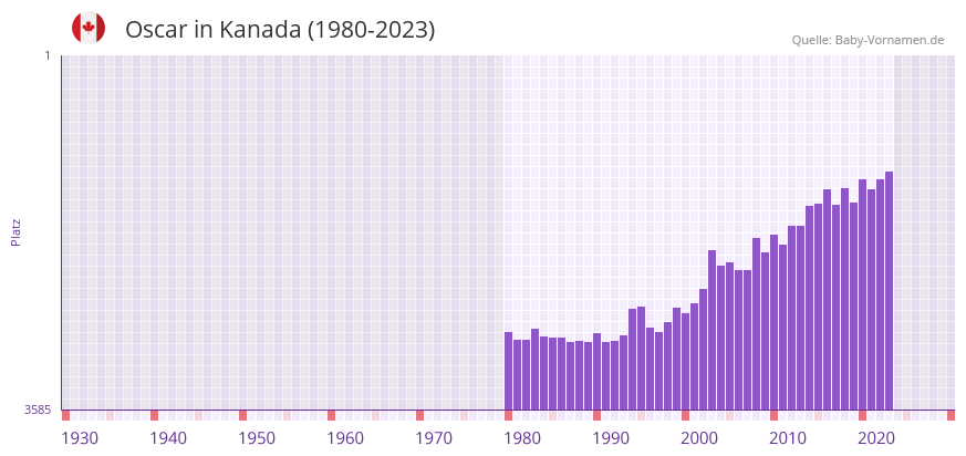 Oscar in der Vornamen-Hitliste von Kanada (1980-2023)