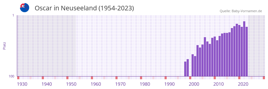 Oscar in der Vornamen-Hitliste von Neuseeland (1954-2023)