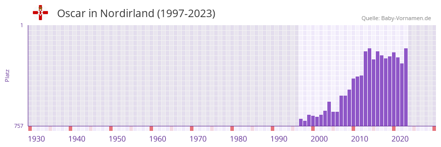 Oscar in der Vornamen-Hitliste von Nordirland (1997-2023)