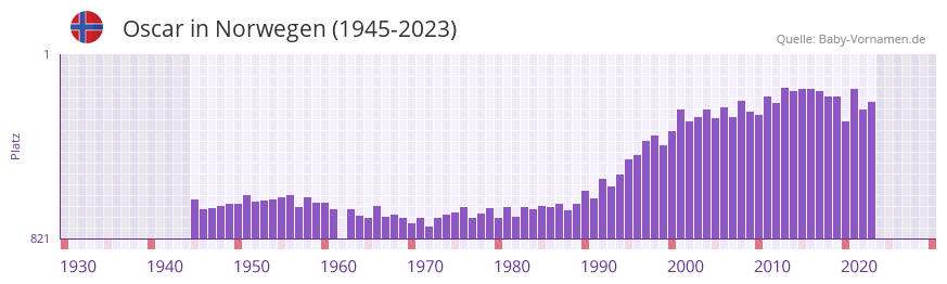 Oscar in der Vornamen-Hitliste von Norwegen (1945-2023)