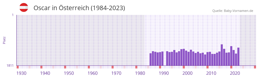 Oscar in der Vornamen-Hitliste von sterreich (1984-2023)