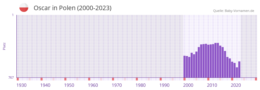 Oscar in der Vornamen-Hitliste von Polen (2000-2023)