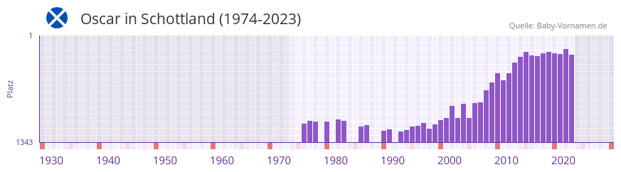 Oscar in der Vornamen-Hitliste von Schottland (1974-2023)